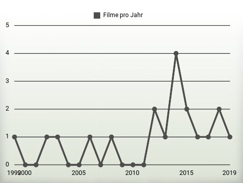 Filme pro Jahr