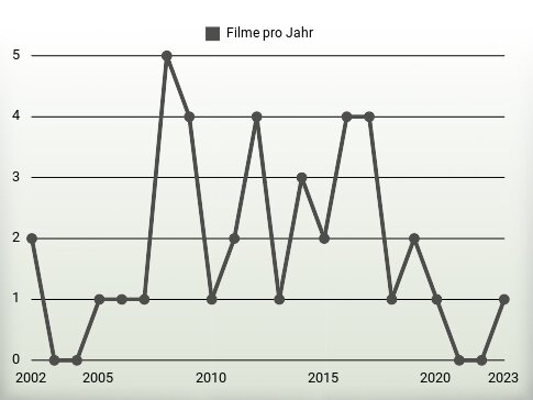 Filme pro Jahr