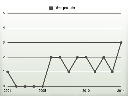 Filme pro Jahr