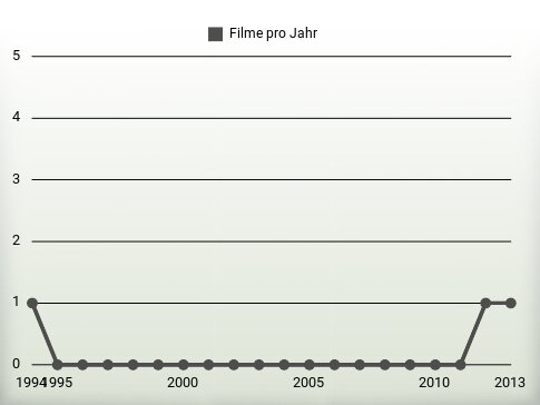 Filme pro Jahr