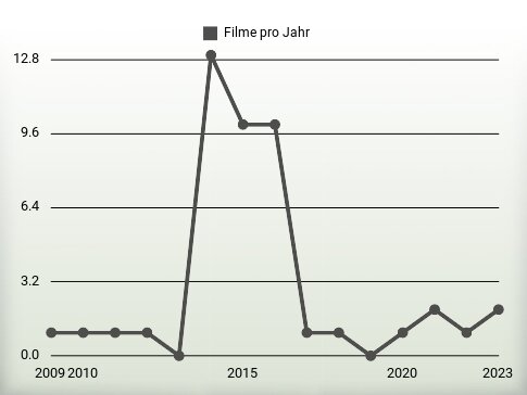 Filme pro Jahr