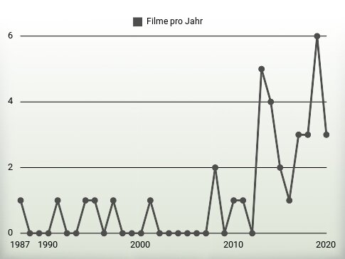 Filme pro Jahr