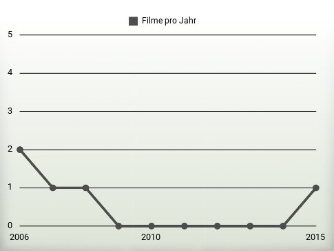 Filme pro Jahr