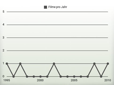 Filme pro Jahr