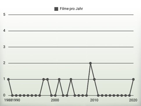 Filme pro Jahr