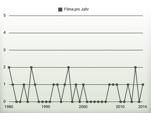 Filme pro Jahr