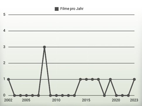 Filme pro Jahr