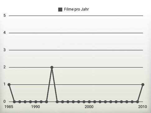 Filme pro Jahr