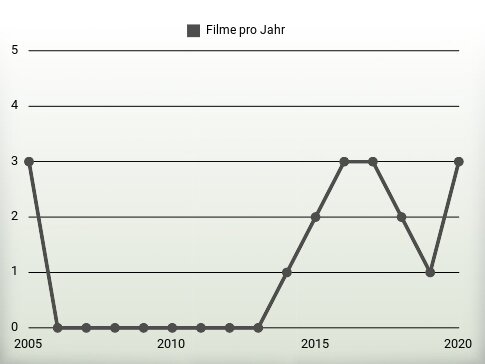 Filme pro Jahr