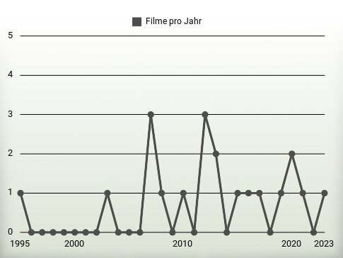 Filme pro Jahr