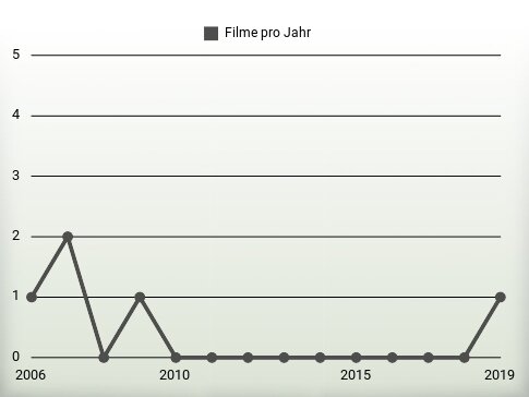 Filme pro Jahr