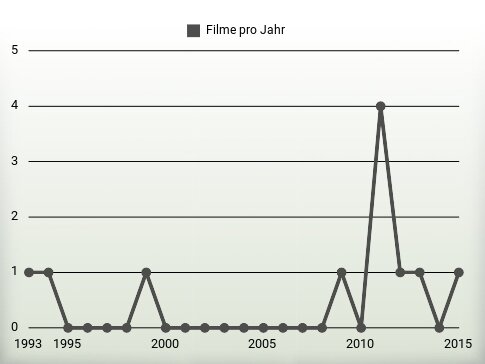 Filme pro Jahr