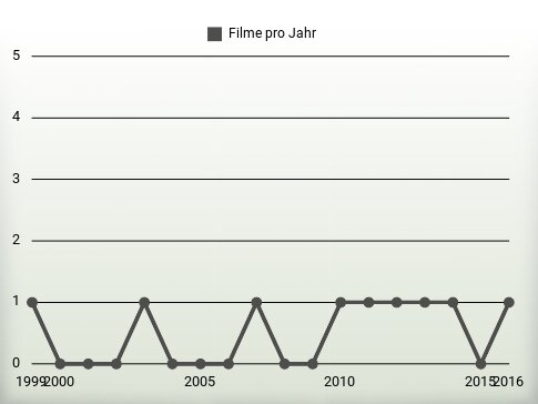 Filme pro Jahr