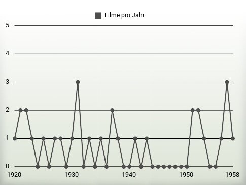 Filme pro Jahr