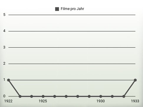 Filme pro Jahr