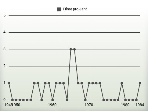 Filme pro Jahr