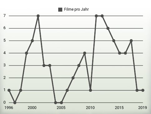 Filme pro Jahr