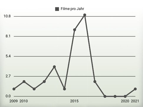 Filme pro Jahr