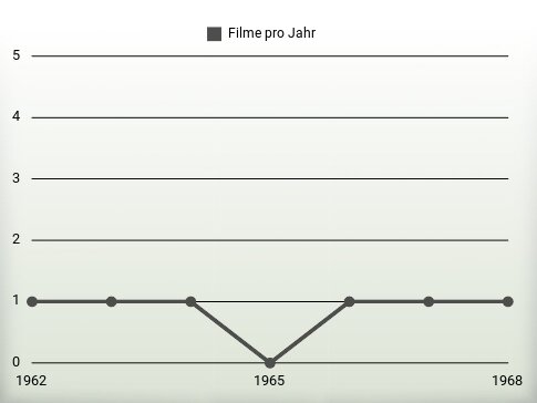 Filme pro Jahr