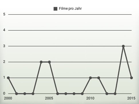 Filme pro Jahr