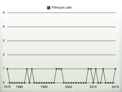 Filme pro Jahr