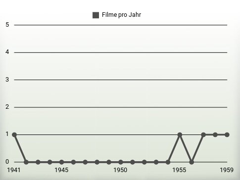 Filme pro Jahr