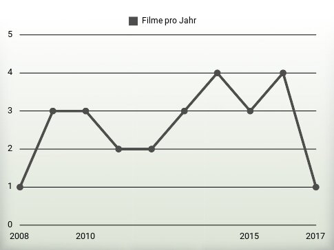 Filme pro Jahr