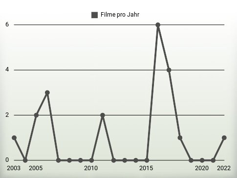 Filme pro Jahr