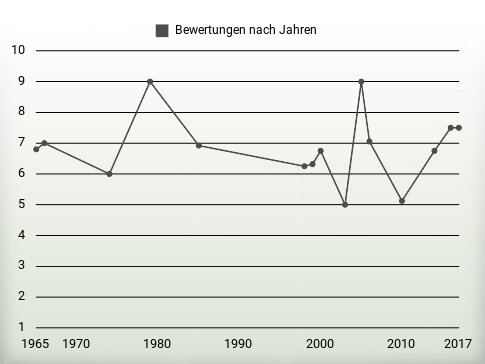 Bewertungen nach Jahren