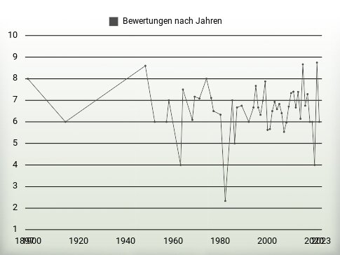 Bewertungen nach Jahren