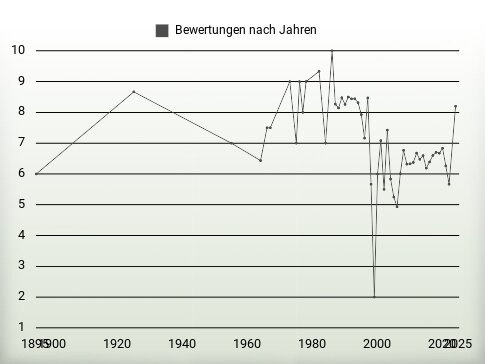 Bewertungen nach Jahren