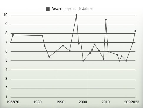 Bewertungen nach Jahren