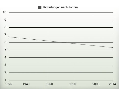 Bewertungen nach Jahren