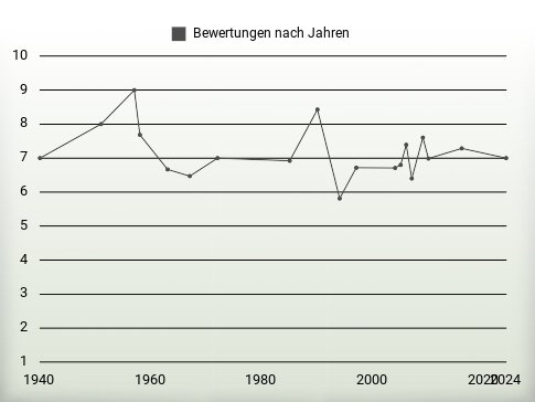 Bewertungen nach Jahren