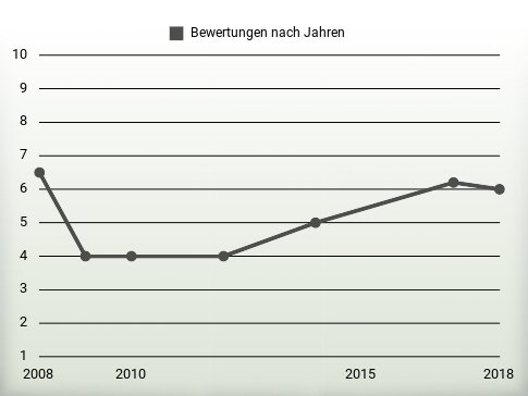 Bewertungen nach Jahren