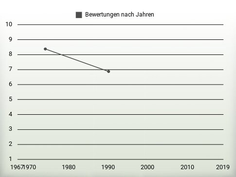 Bewertungen nach Jahren