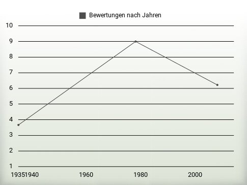 Bewertungen nach Jahren