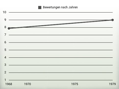 Bewertungen nach Jahren