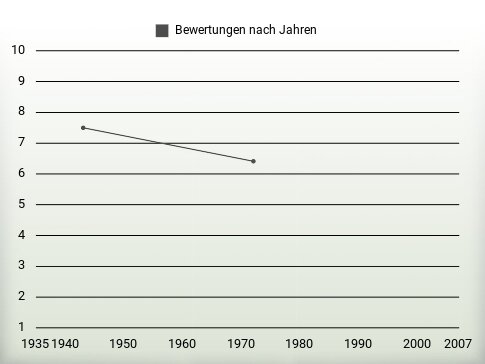 Bewertungen nach Jahren