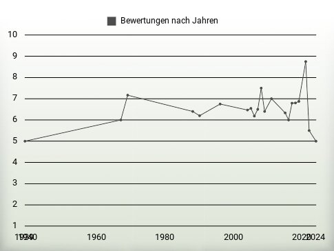 Bewertungen nach Jahren