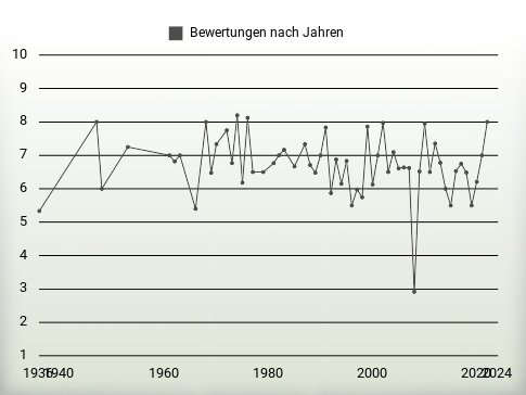 Bewertungen nach Jahren