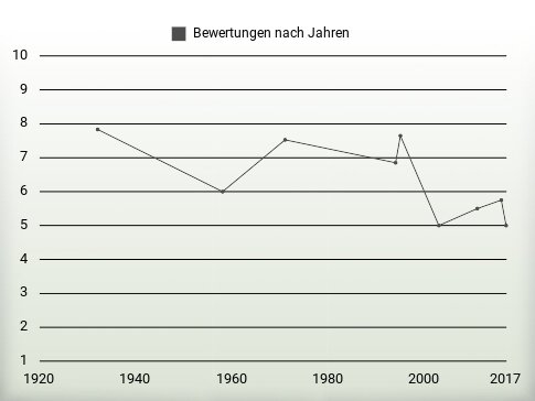 Bewertungen nach Jahren