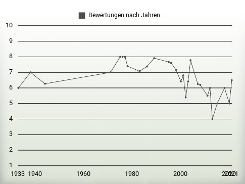 Bewertungen nach Jahren