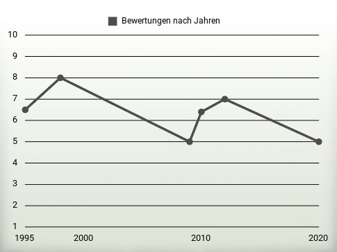 Bewertungen nach Jahren