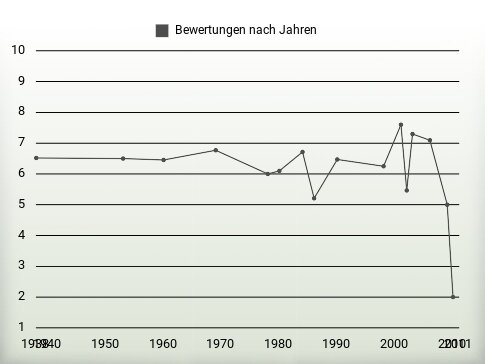 Bewertungen nach Jahren