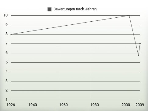 Bewertungen nach Jahren