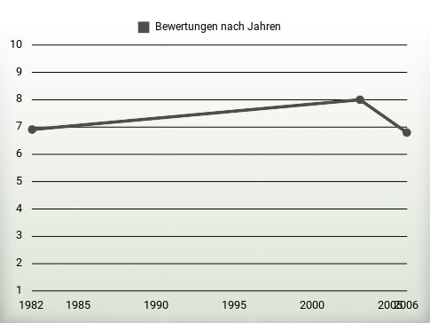 Bewertungen nach Jahren