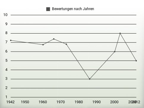 Bewertungen nach Jahren