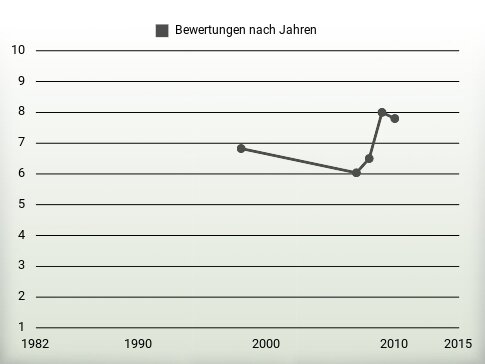 Bewertungen nach Jahren