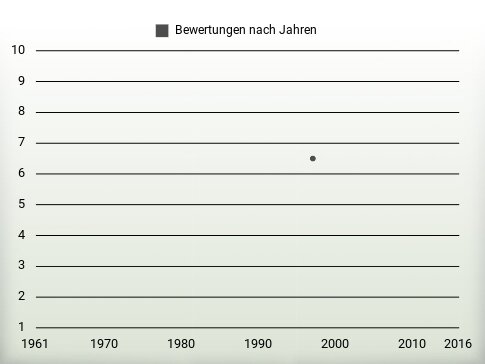 Bewertungen nach Jahren